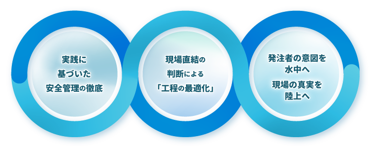 当社の運営方針：実践に基づいた安全管理の徹底・現場直結の判断による工程の最適化・発注者の意図を水中へ現場の真実を陸上へ