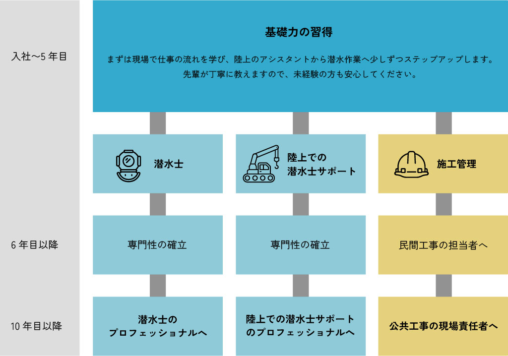 アクアスペースのキャリアイメージ図