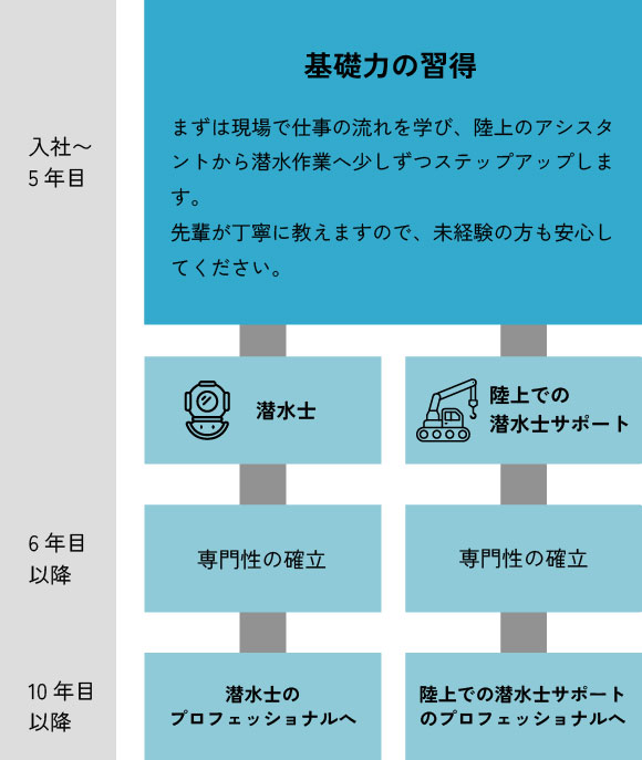 アクアスペースのキャリアイメージ図