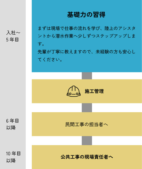 アクアスペースのキャリアイメージ図